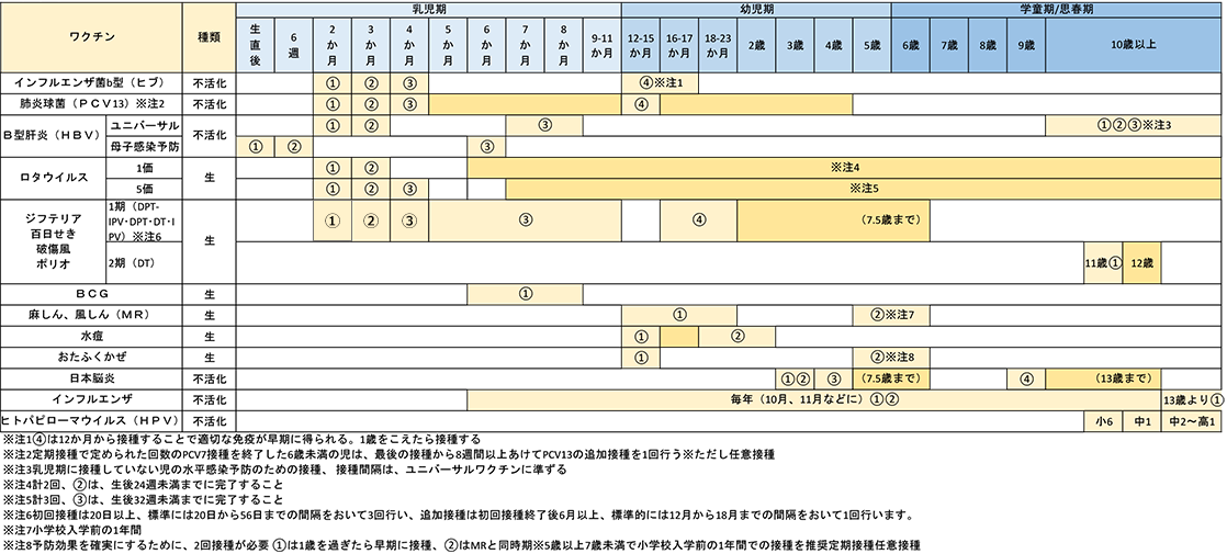 予防接種カレンダー